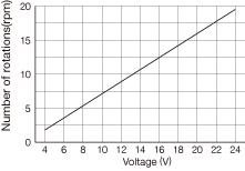 S - 24VDC Brush Motor & Gear Three types are selectable (low, medium and high speeds)