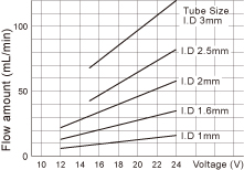 WPM DC Brush Motor Gear