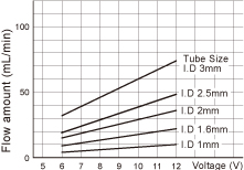 WPM DC Brush Motor Gear