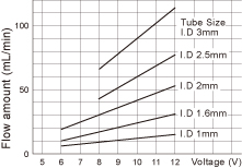 WPM DC Brush Motor Gear