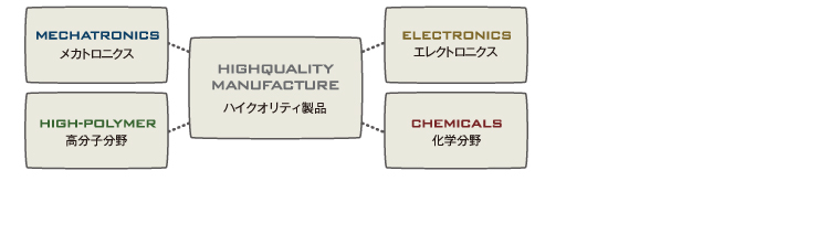 複合技術／一貫製造行程／一元管理体制