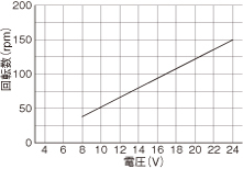 WP1100/1100（チューブポンプ）回転数グラフM DCブラシモータ
