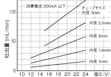 WPM DCブラシモータ AAグラフ