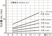 WPM DCブラシモータ CAグラフ
