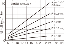 WPM DCブラシモータ ABグラフ