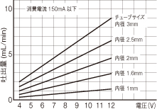 WPM DCブラシモータ BBグラフ