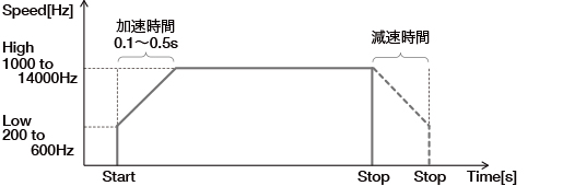 WPM ステッピングモータ グラフ