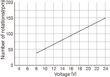 M - 24VDC Brush Motor & Gear Three types are selectable (low, medium and high speeds)