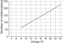 L - 24VDC Brush Motor & Gear Three types are selectable (low, medium and high speeds)