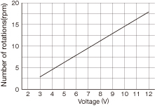 DS - 12VDC Brush Motor & Gear<br />Two types are selectable (low and medium speeds)